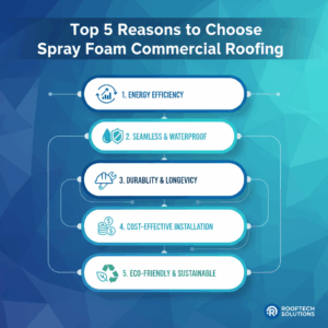 Top 5 Reasons to Choose Spray Foam Commercial Roofing